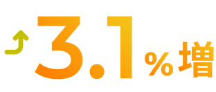3.1%増