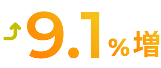 9.1%増