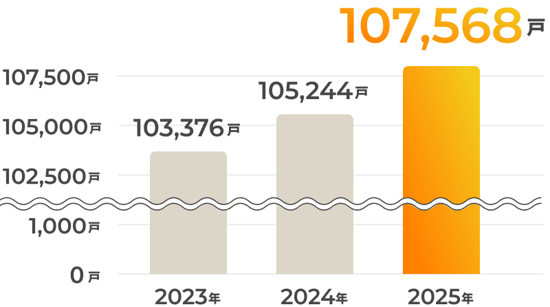 107,568戸