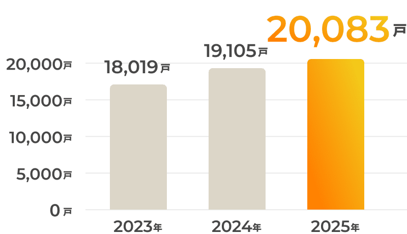 20,083戸