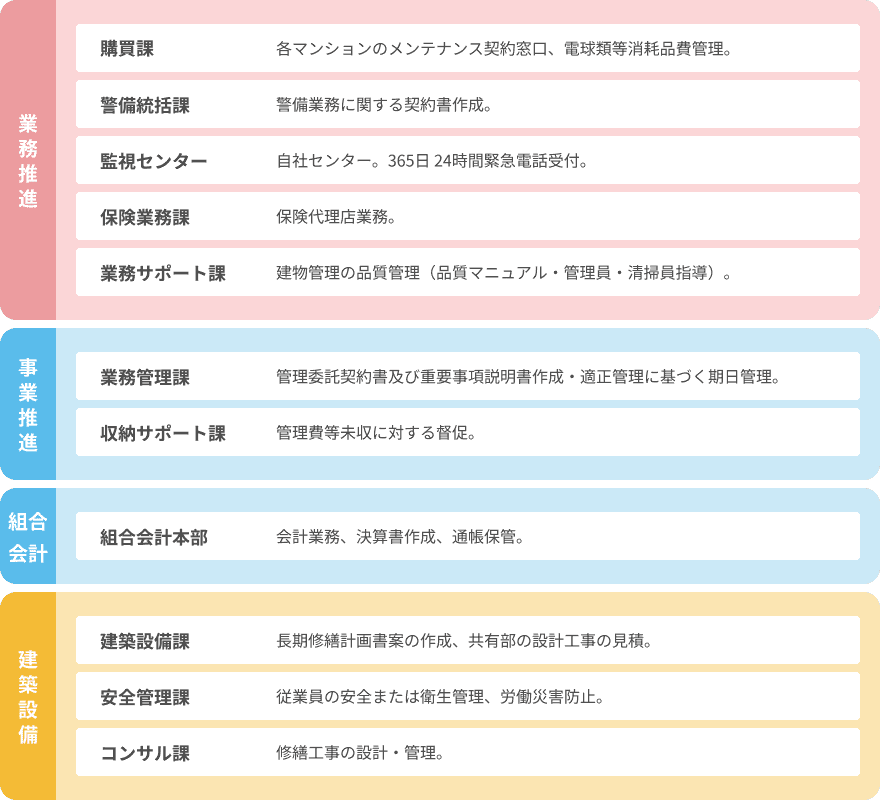 本部によるコンサルティングプランナーバックアップ体制