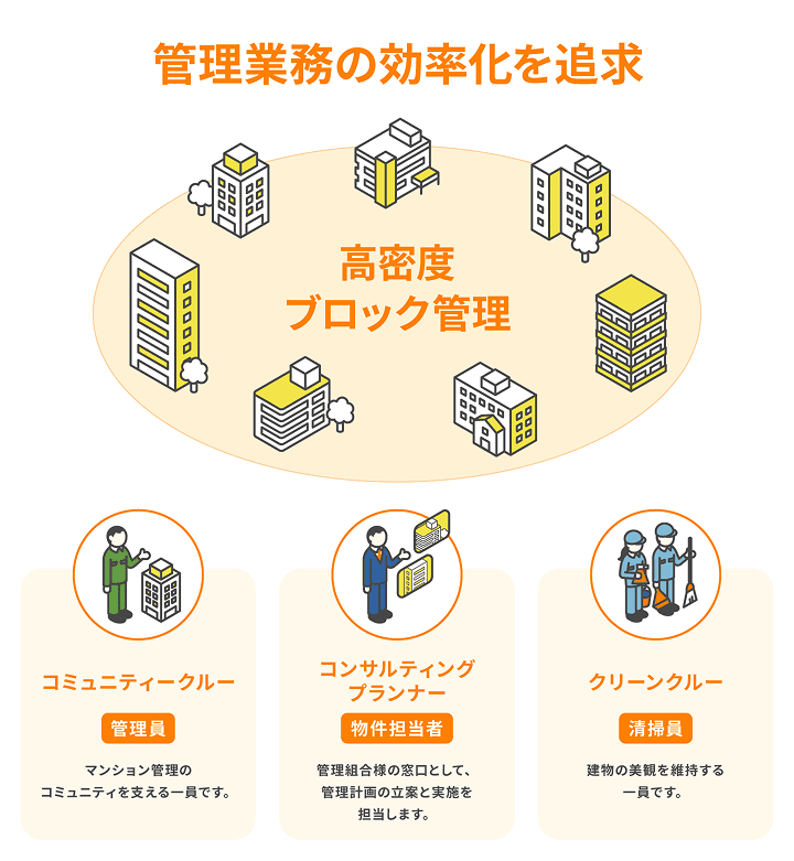 管理業務の効率化を追求