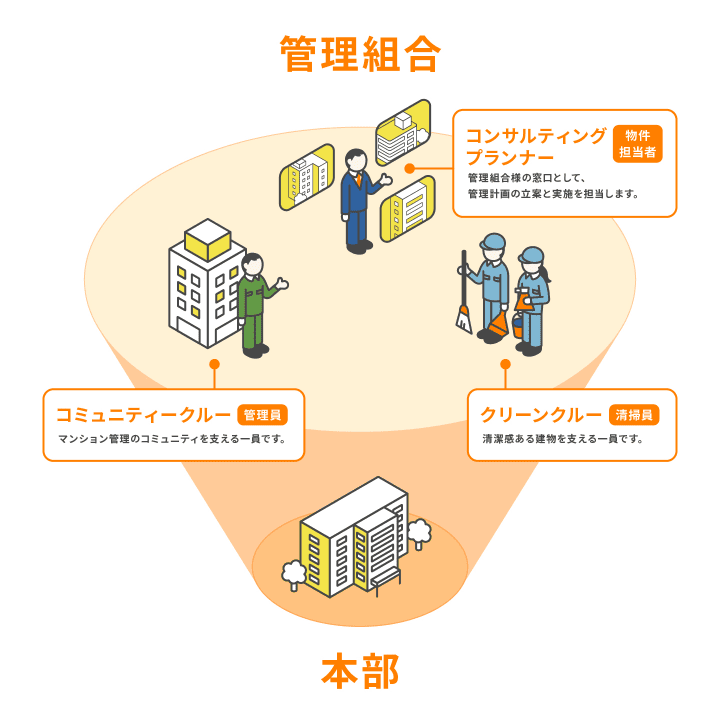 法務、会計、建築技術等の専門スタッフがコンプライアンス等の専門知識・ノウハウを集約して現場の品質管理に取組んでいます。